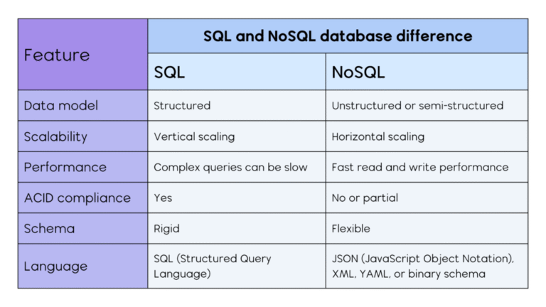 Cuáles son las principales diferencias entre bases de datos SQL y NoSQL 13 comparativa entre bases de datos sql y nosql