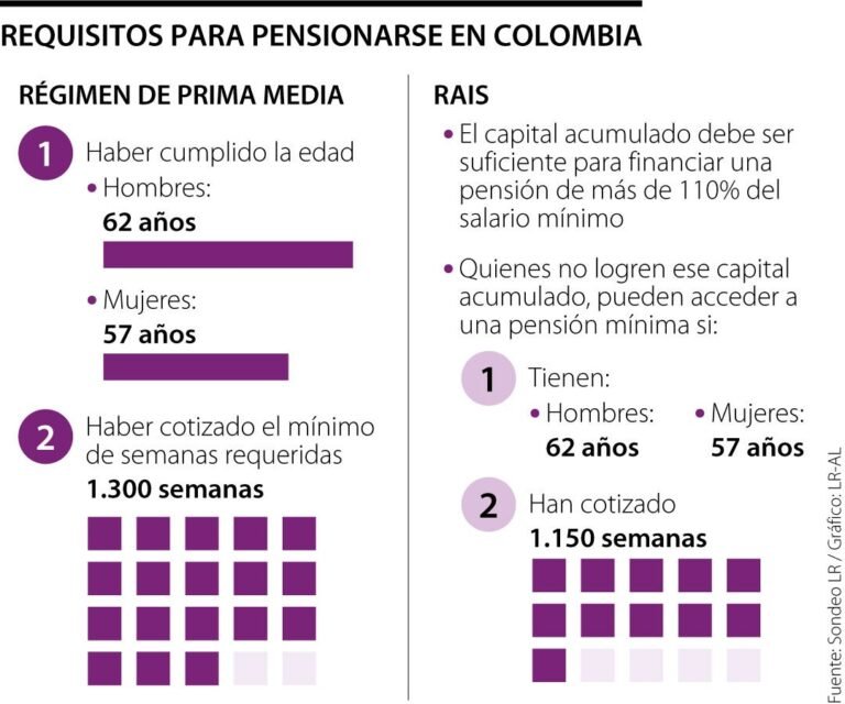 Cuántas semanas debo trabajar para poder pensionarme en Colombia 3 Cuántas semanas debo trabajar para poder pensionarme en Colombia