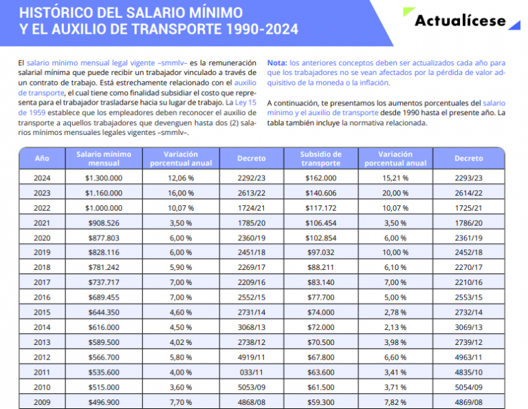 Cuánto equivale a dos salarios mínimos en Colombia 7 Cuánto equivale a dos salarios mínimos en Colombia