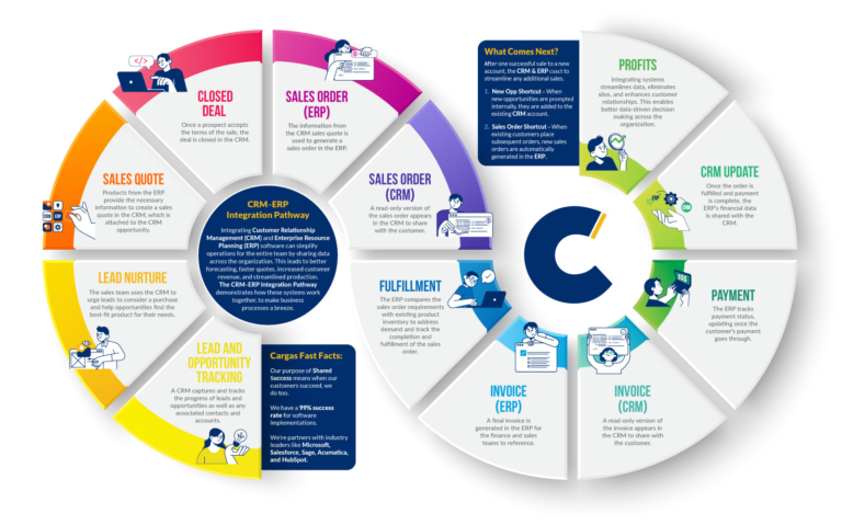Cuál es la diferencia entre CRM y ERP en la gestión empresarial 15 diagramas de crm y erp comparativos