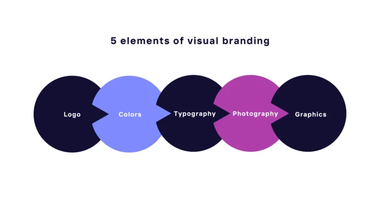 Cómo se relacionan la identidad visual y el branding en tu negocio 5 Cómo se relacionan la identidad visual y el branding en tu negocio