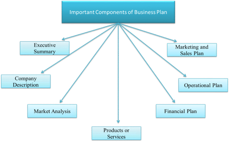 Cómo Funcionan las Empresas y Cuáles son Sus Principales Componentes 13 grafico de componentes de una empresa