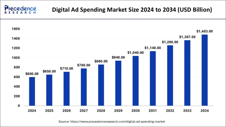grafico de inversion en publicidad digital