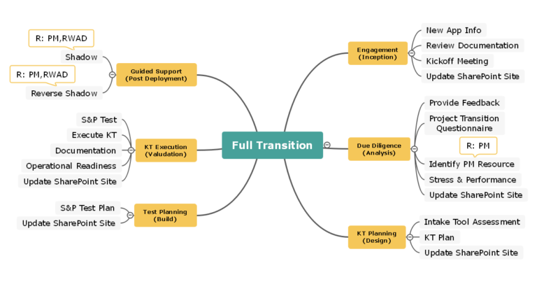 Cómo crear una hoja de ruta efectiva para tu proyecto exitoso 4 Cómo crear una hoja de ruta efectiva para tu proyecto exitoso