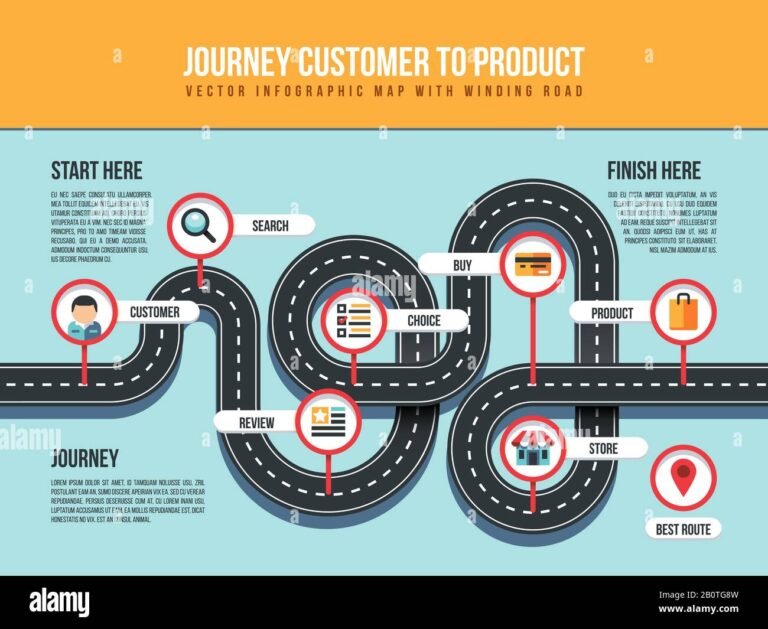Cómo crear un customer journey map Ejemplos prácticos y útiles 2 mapa del viaje del cliente ilustrado